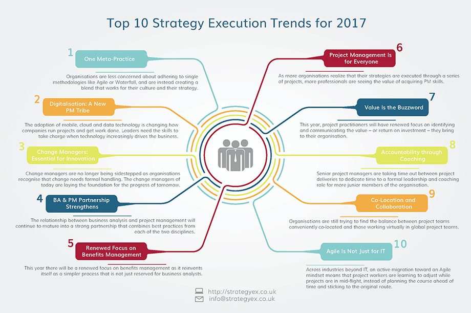 Бизнес меняет способы реализации стратегии Топ-10 трендов 2017 года