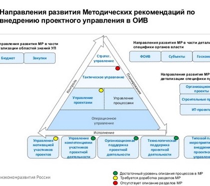 Методическая поддержка внедрения проектного управления в органах власти
